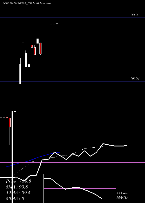  Daily chart GoiTbill