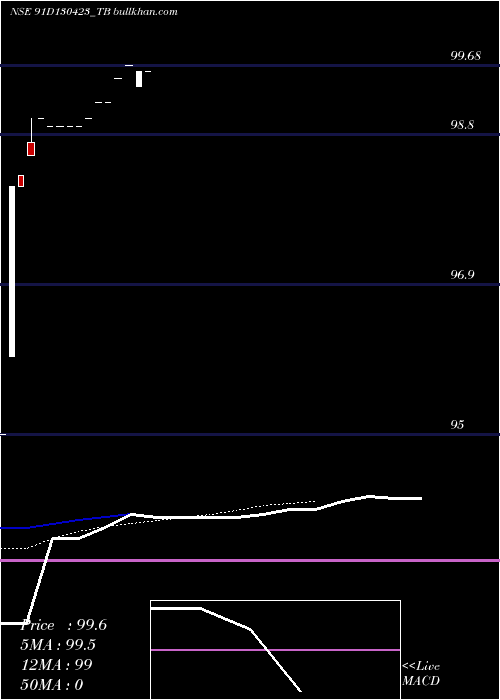  Daily chart GoiTbill