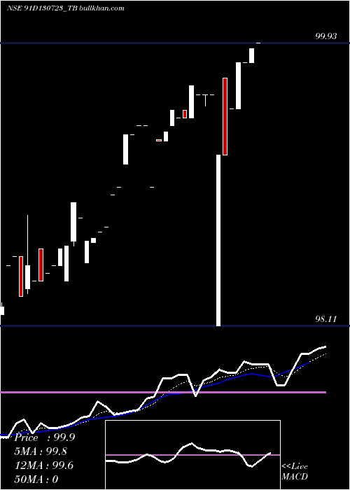  Daily chart GoiTbill
