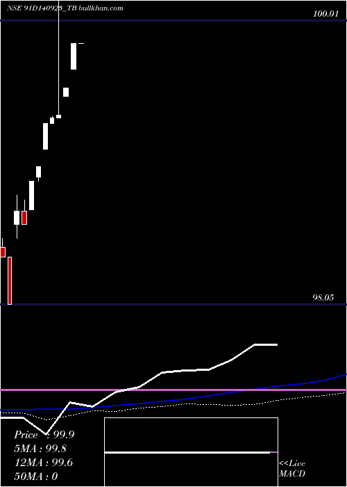  weekly chart GoiTbill