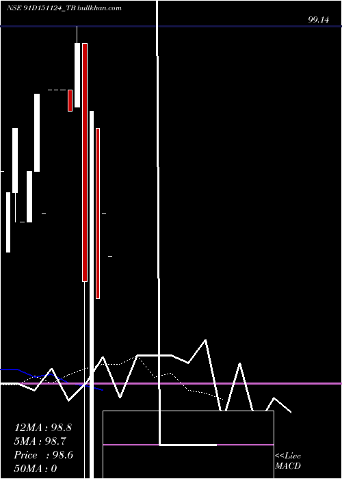  Daily chart GoiTbill