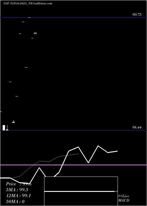  Daily chart GoiTbill