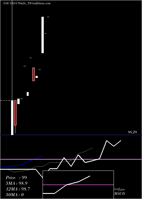  Daily chart GoiTbill