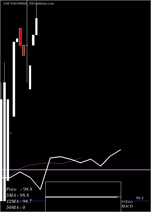  Daily chart GoiTbill