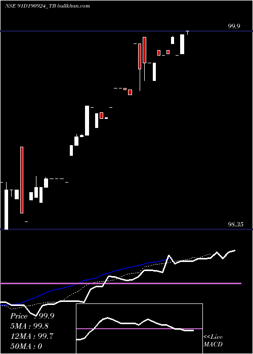  Daily chart GoiTbill