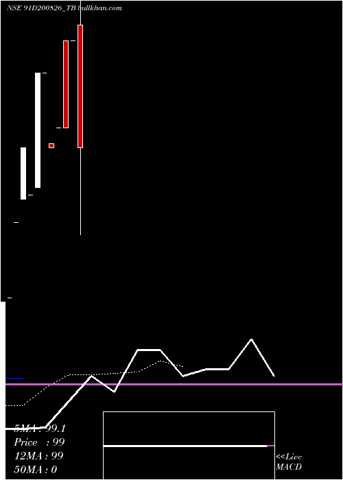  Daily chart GoiTbill