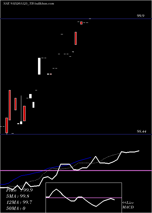  Daily chart GoiTbill