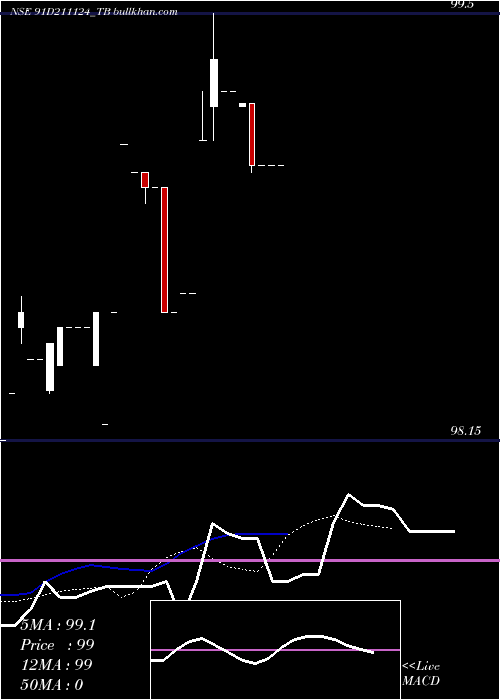  Daily chart GoiTbill