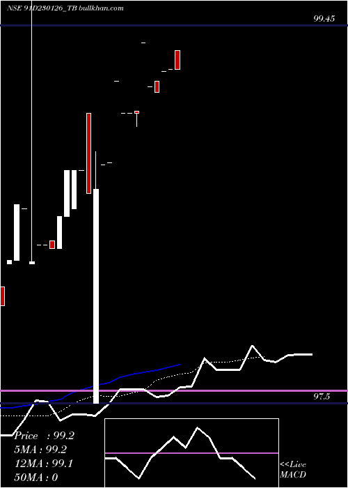  Daily chart GoiTbill