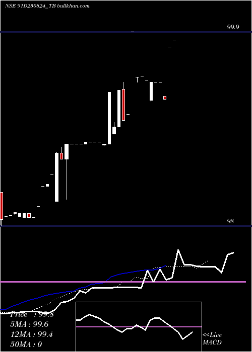  Daily chart GoiTbill