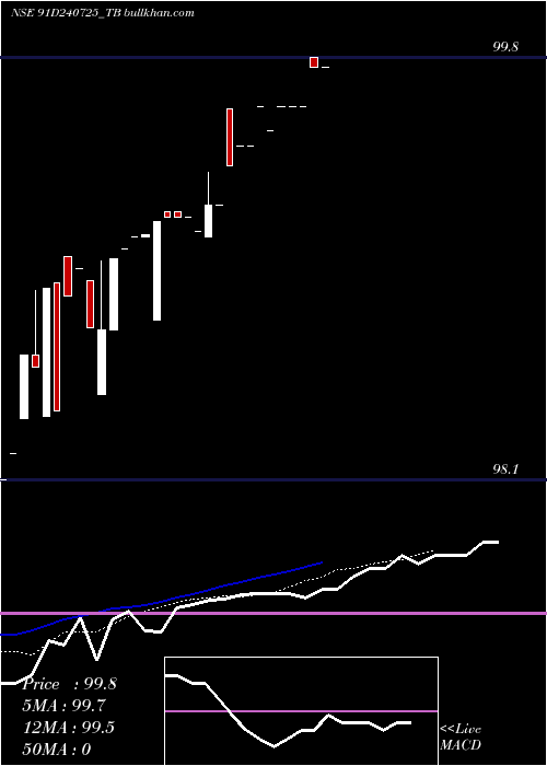 Daily chart GoiTbill