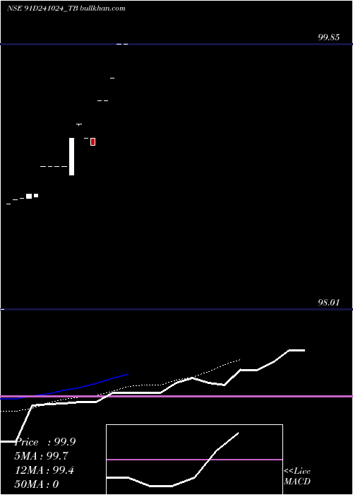  Daily chart GoiTbill