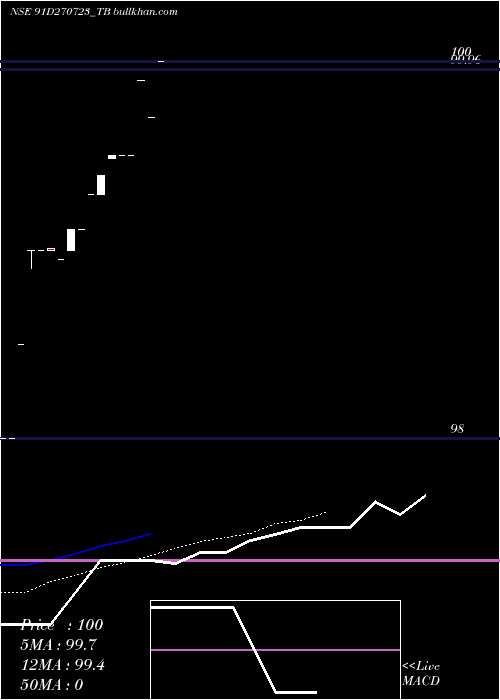  Daily chart GoiTbill