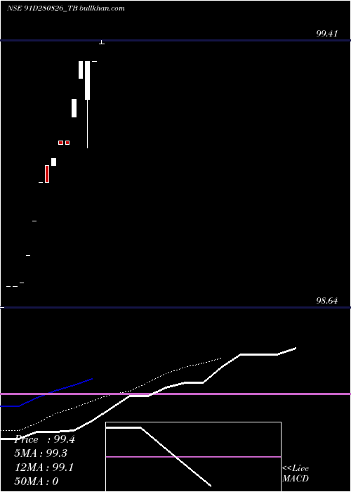  Daily chart GoiTbill