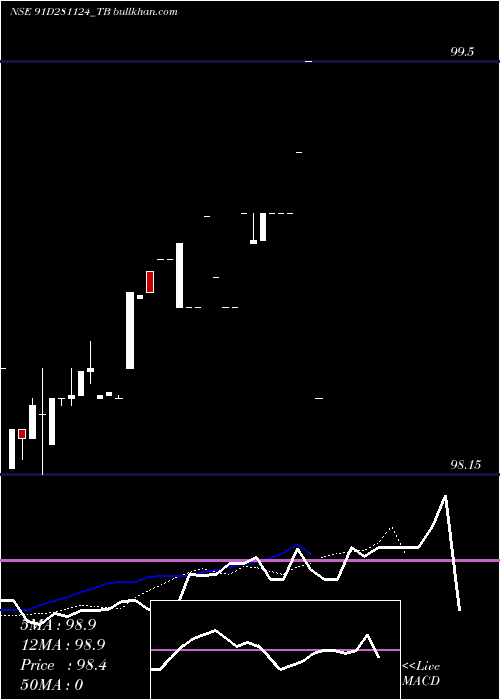  Daily chart GoiTbill