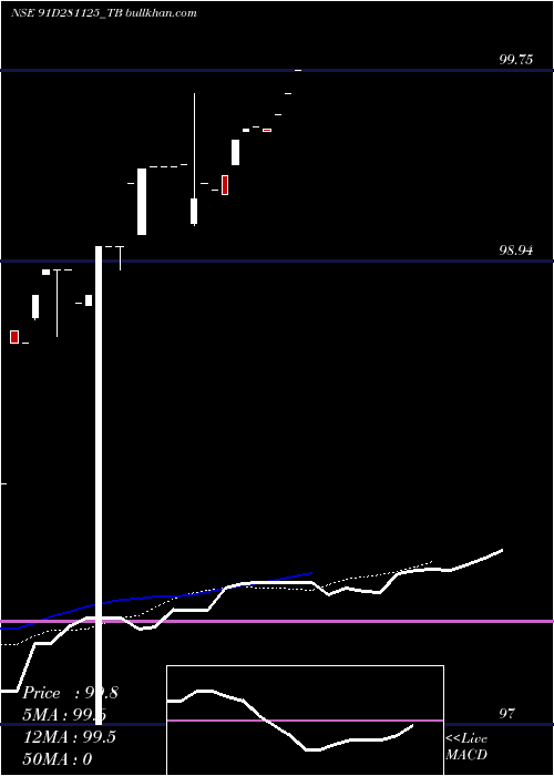  Daily chart GoiTbill