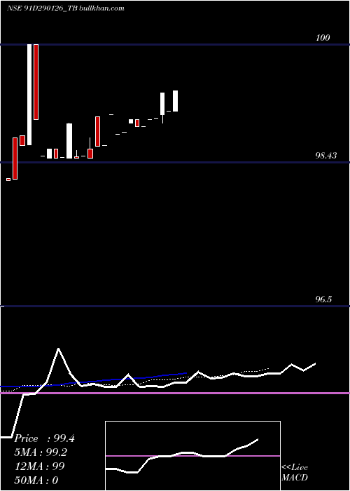  Daily chart GoiTbill