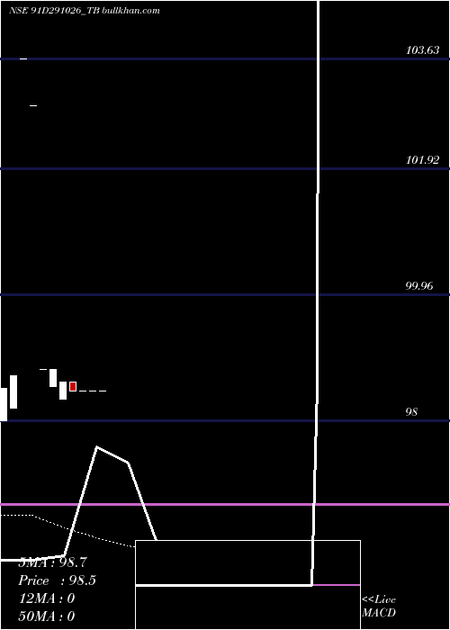  Daily chart GoiTbill