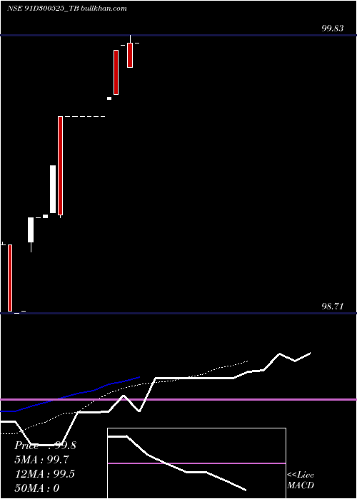  Daily chart GoiTbill