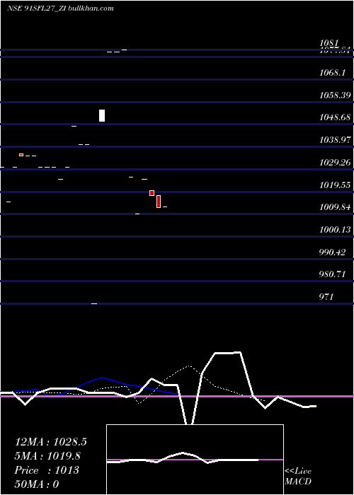  Daily chart SecRed