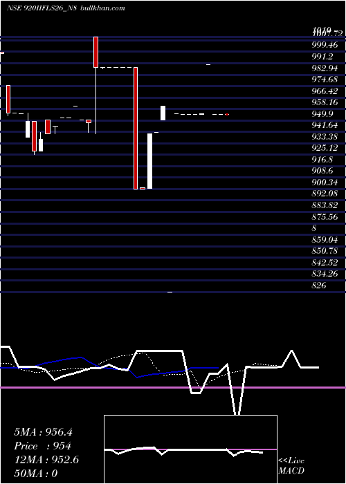  Daily chart SecRe