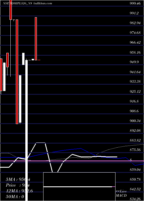  weekly chart SecRe