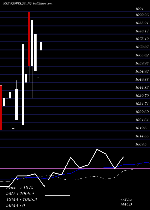  weekly chart SecRe