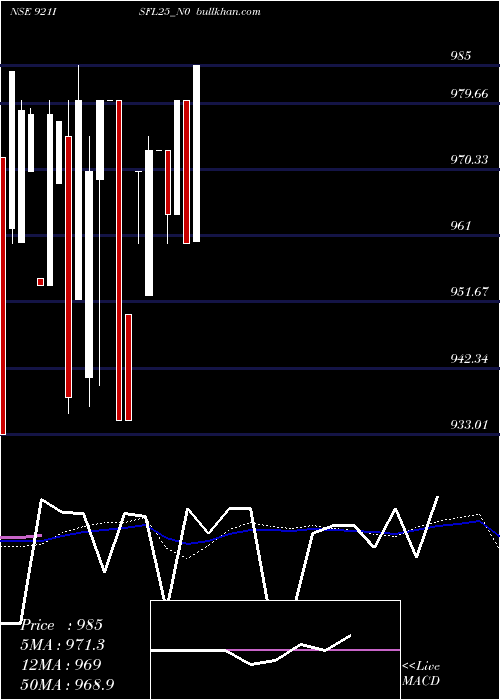  weekly chart SecRe