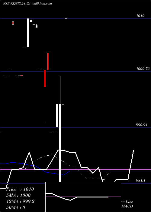  Daily chart SecRed