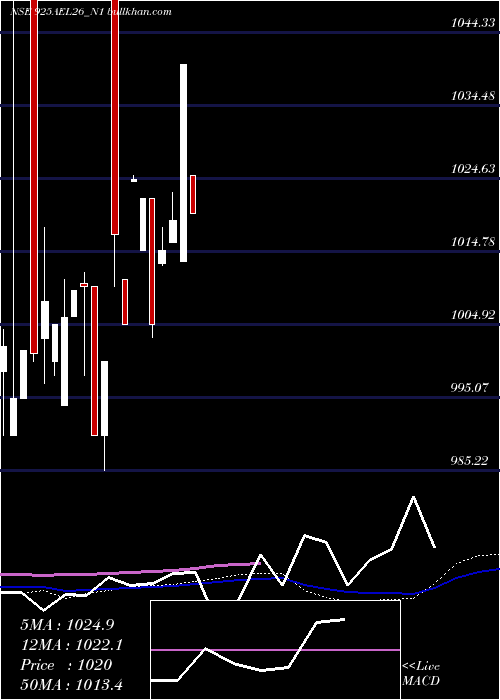  weekly chart SecRe