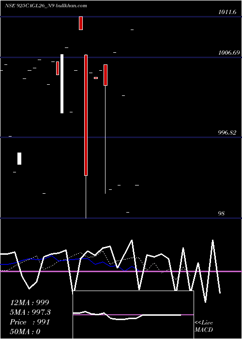  Daily chart SecRe