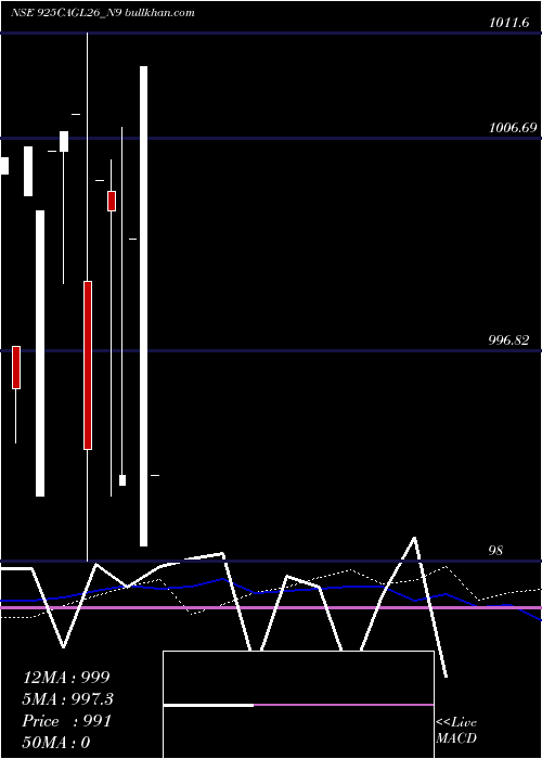  weekly chart SecRe