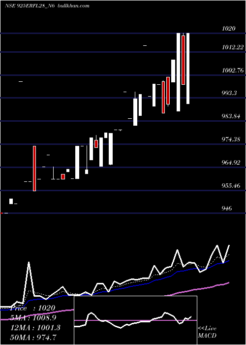  Daily chart SecRed