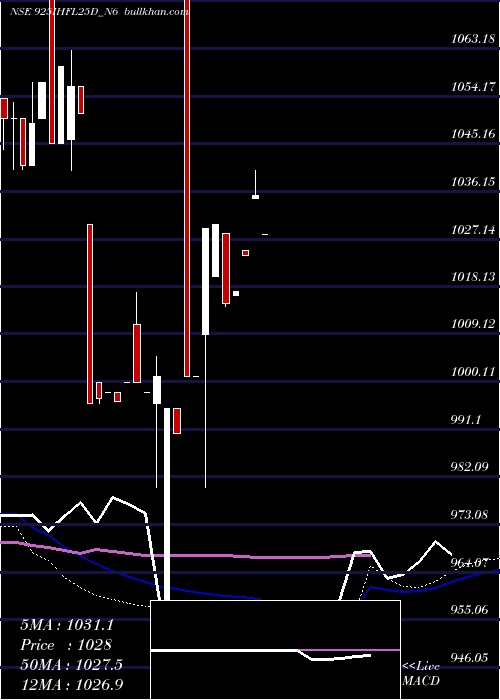  weekly chart SecRe