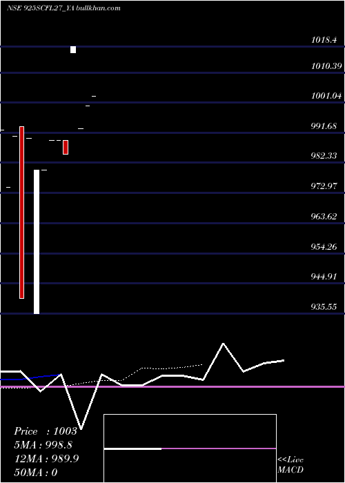  Daily chart SecRe