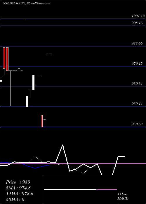  Daily chart SecRe