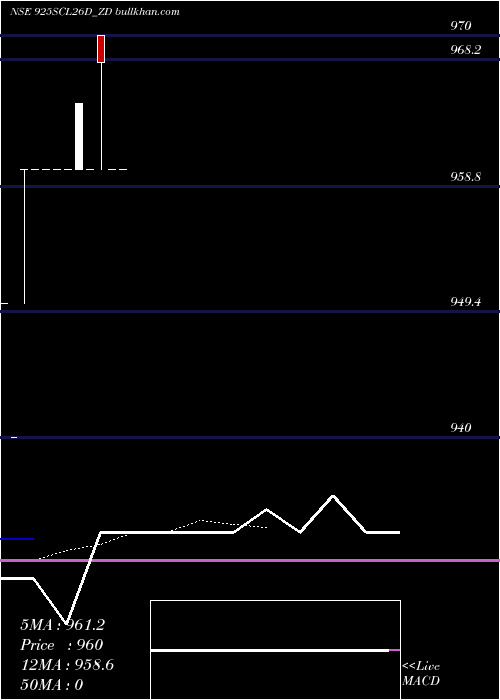  Daily chart SecRe