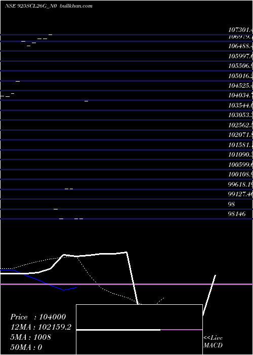  Daily chart Scl9