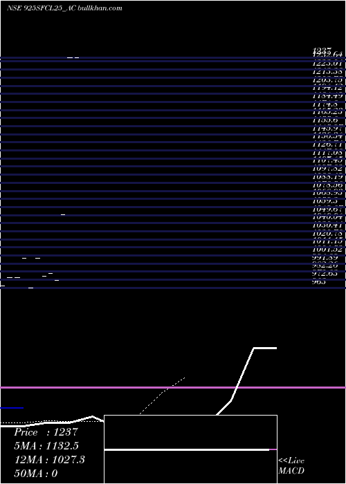  Daily chart SecRe