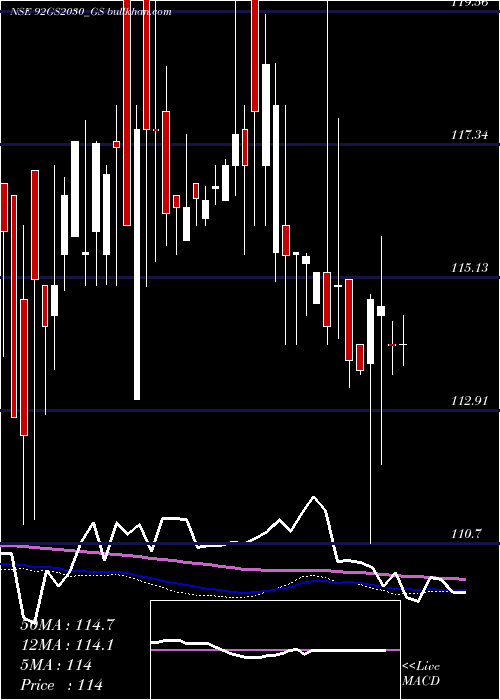  weekly chart GoiLoan