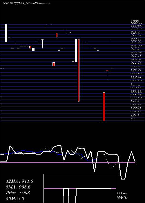  Daily chart Serencd920