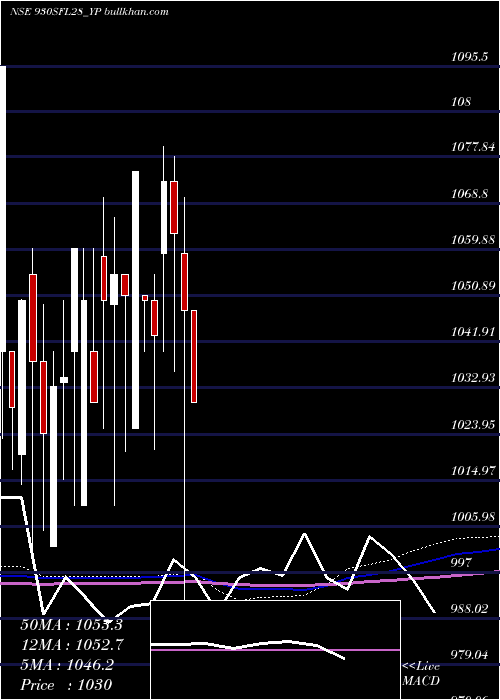  monthly chart SecRed