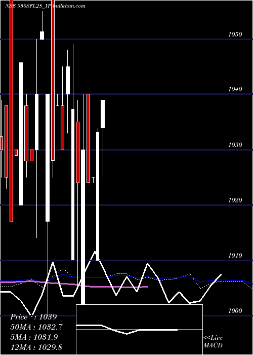  weekly chart SecRed