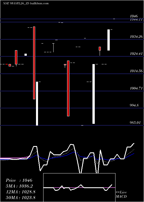  Daily chart SecRed