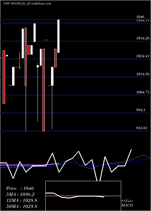  weekly chart SecRed