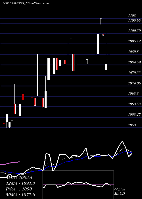  Daily chart SeRe