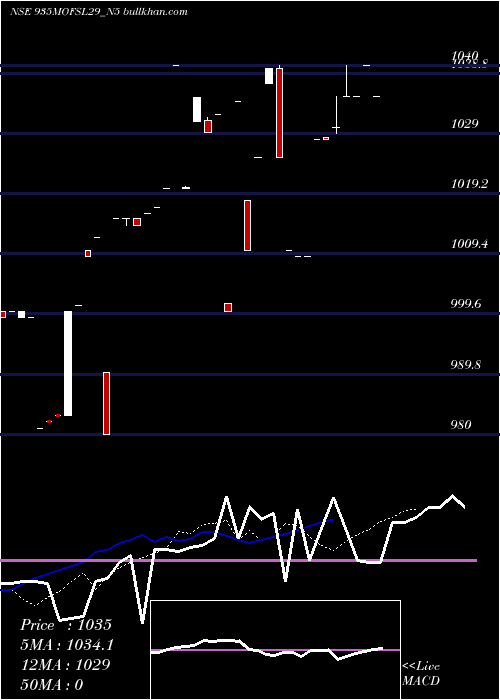  Daily chart SecRe