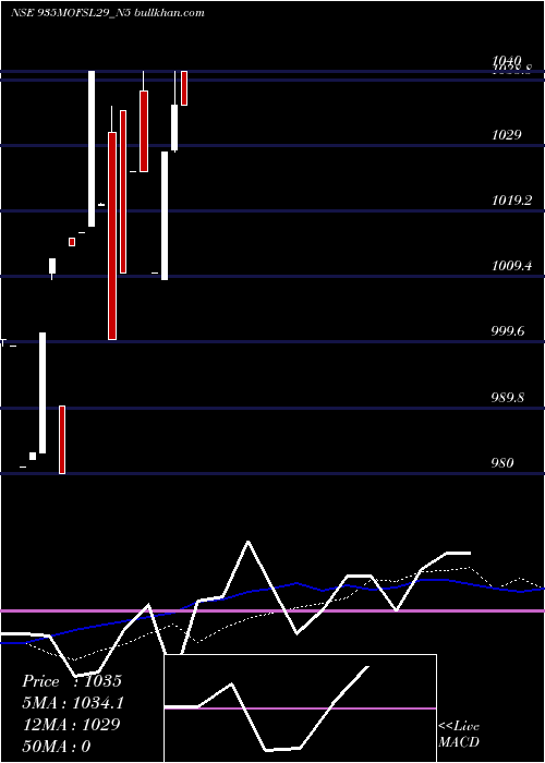  weekly chart SecRe