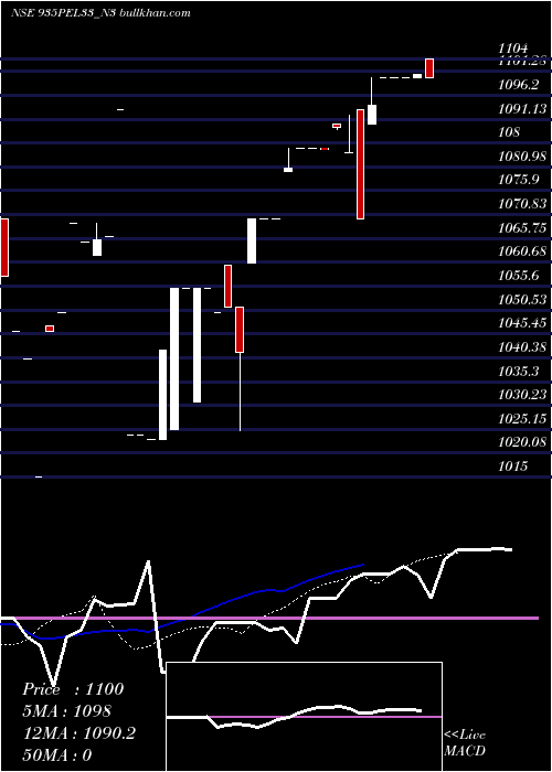  Daily chart SecRe