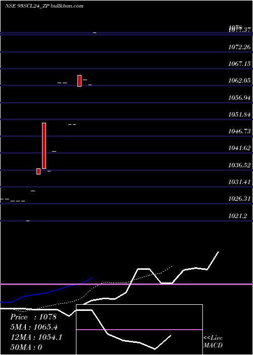  Daily chart SecRe